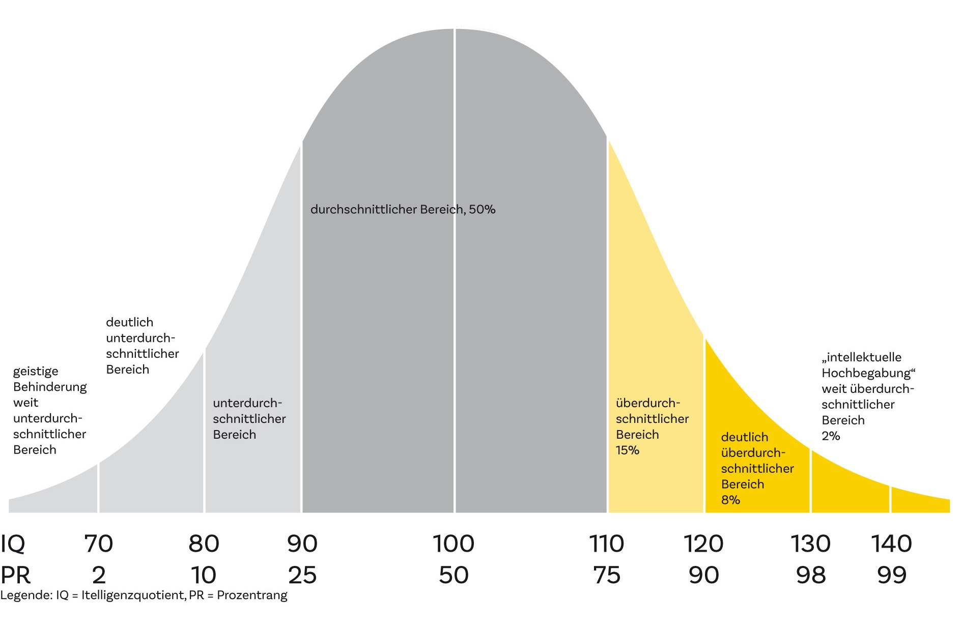 IQ-Test - Hochbegabung, IQ 120+